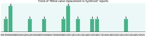Could Synthroid cause Mitral valve replacement? Could Synthroid cause Mitral valve replacement?